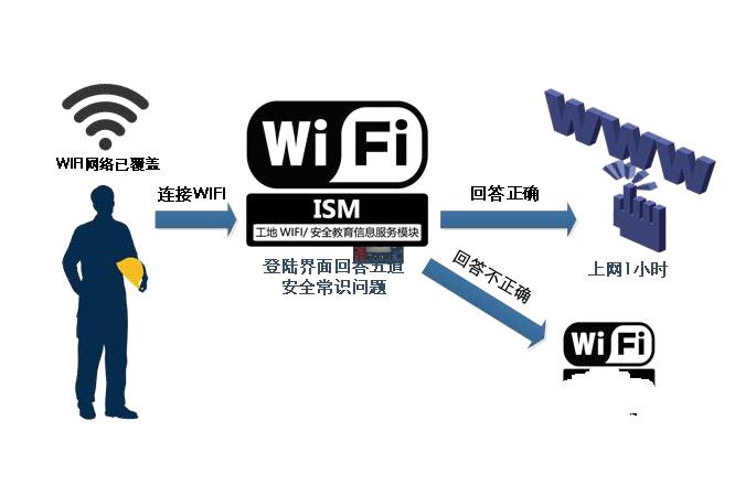 智慧工地WIFI安全教育系統(tǒng)是做什么的？針對人群有哪些？