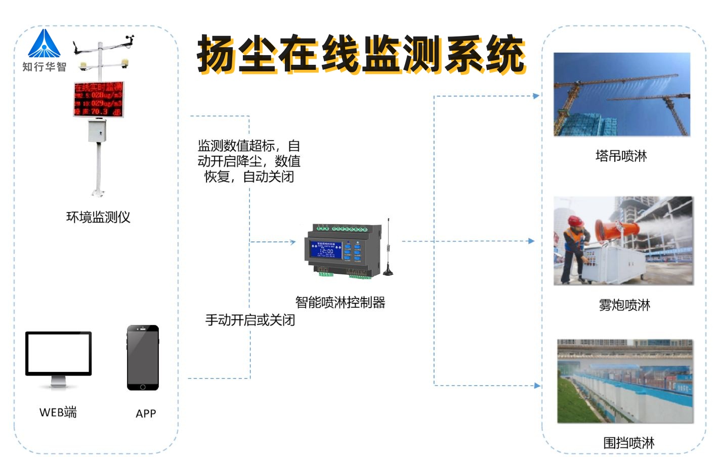 實(shí)時(shí)揚(yáng)塵監(jiān)測(cè)系統(tǒng)數(shù)據(jù)平臺(tái)有什么功能？哪家能做？