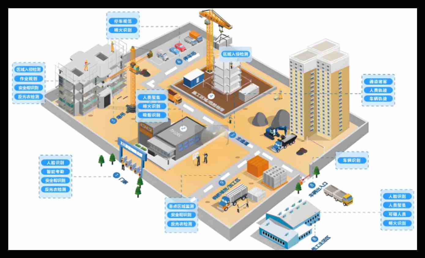 智慧工地主要的組成要素包括哪些部分？