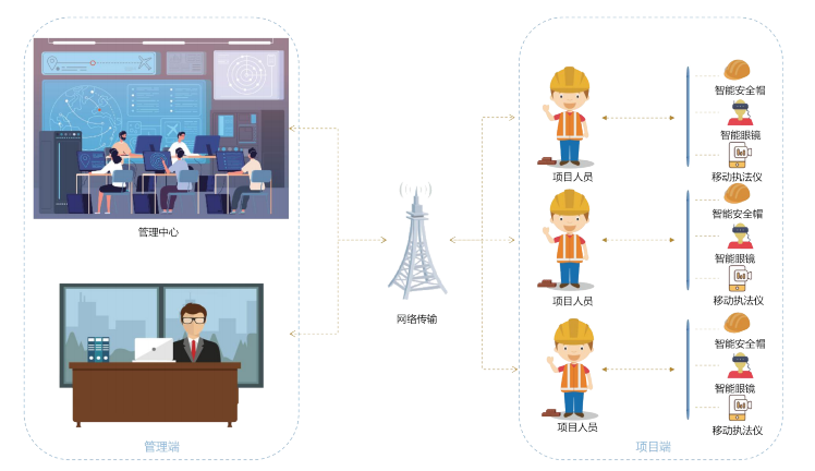 智慧工地場景關(guān)系管理是怎樣的？知行華智