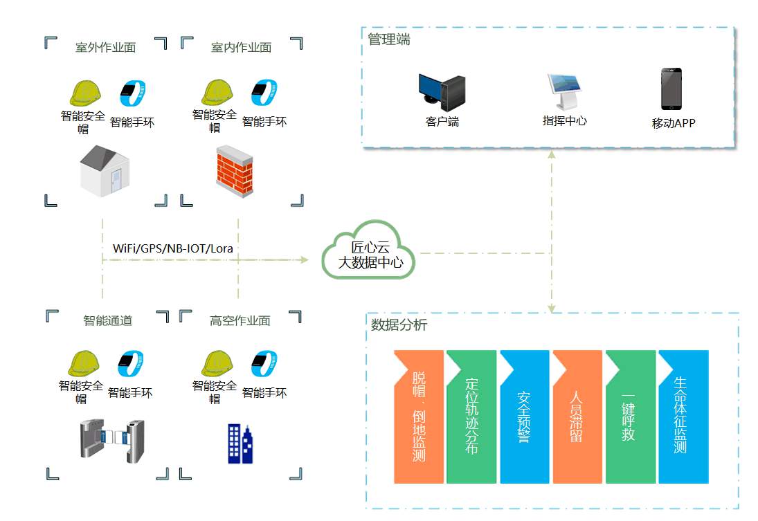 智慧工地的內(nèi)容包含哪些部分？