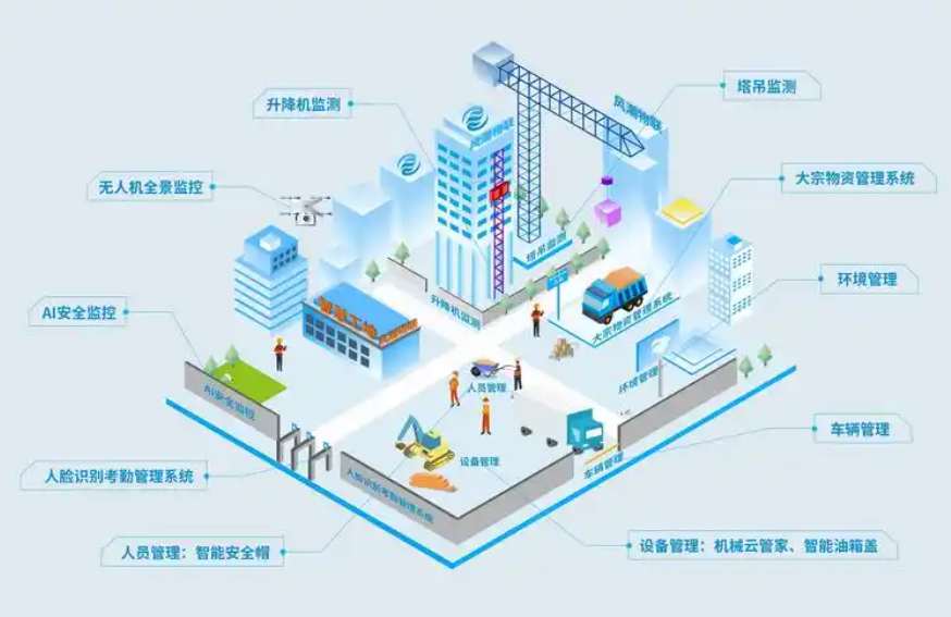 智慧工地主要的組成要素包括哪些部分？