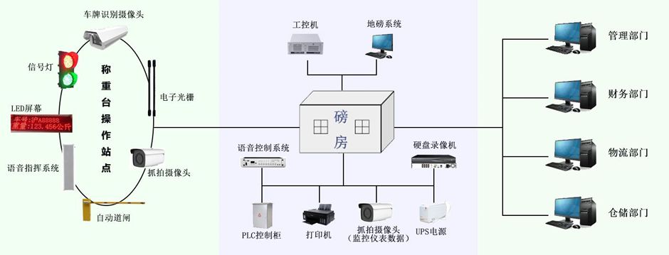 智能地磅系統(tǒng)：讓稱重管理進(jìn)入“無人化、標(biāo)準(zhǔn)化”新時(shí)代！