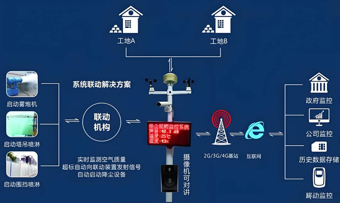  選擇工地在線揚(yáng)塵監(jiān)測系統(tǒng)的5大理由，讓施工更安心環(huán)保！