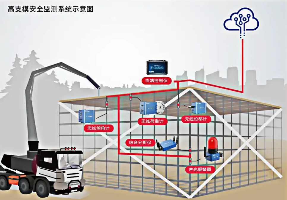深入了解高支模監(jiān)測系統(tǒng)功能:為什么它是建筑行業(yè)的必備工具? 深入了解高支模監(jiān)測系統(tǒng)功能:為什么它是建筑行業(yè)的必備工具?