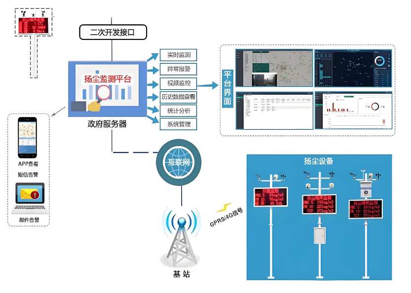 工地揚塵監(jiān)測系統(tǒng)一般都由什么組成?能定制嗎? 工地揚塵監(jiān)測系統(tǒng)一般都由什么組成?能定制嗎?