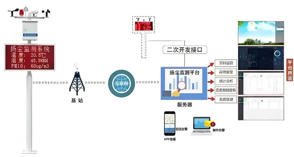 揚塵監(jiān)測系統(tǒng)管理平臺的真相:它如何幫助企業(yè)節(jié)省成本? 揚塵監(jiān)測系統(tǒng)管理平臺的真相:它如何幫助企業(yè)節(jié)省成本?